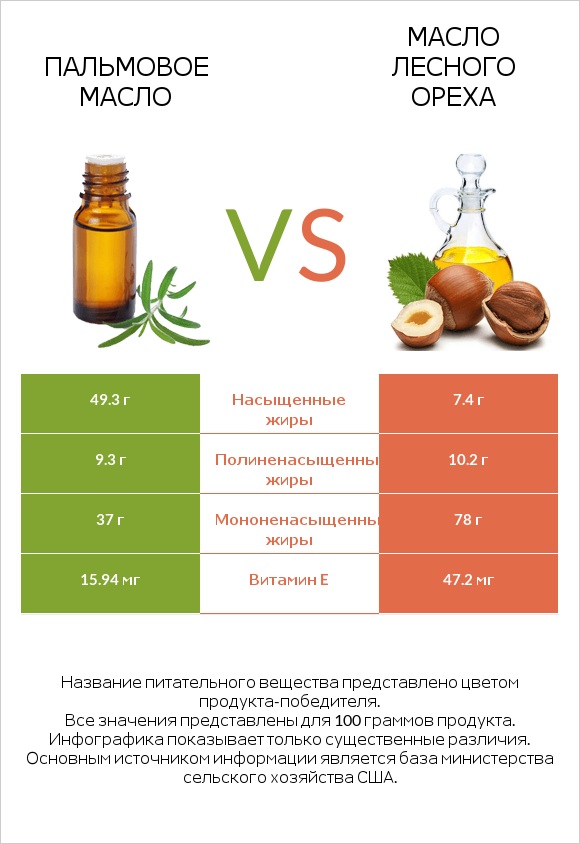 Пальмовое масло vs Масло лесного ореха infographic