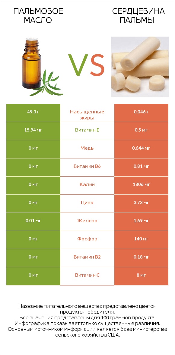 Пальмовое масло vs Сердцевина пальмы infographic