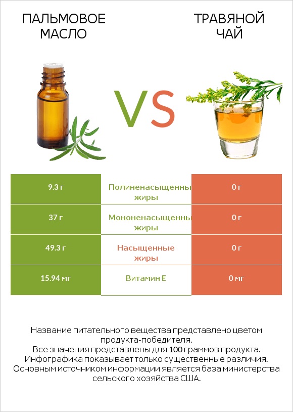 Пальмовое масло vs Травяной чай infographic