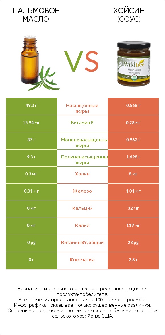 Пальмовое масло vs Хойсин (соус) infographic