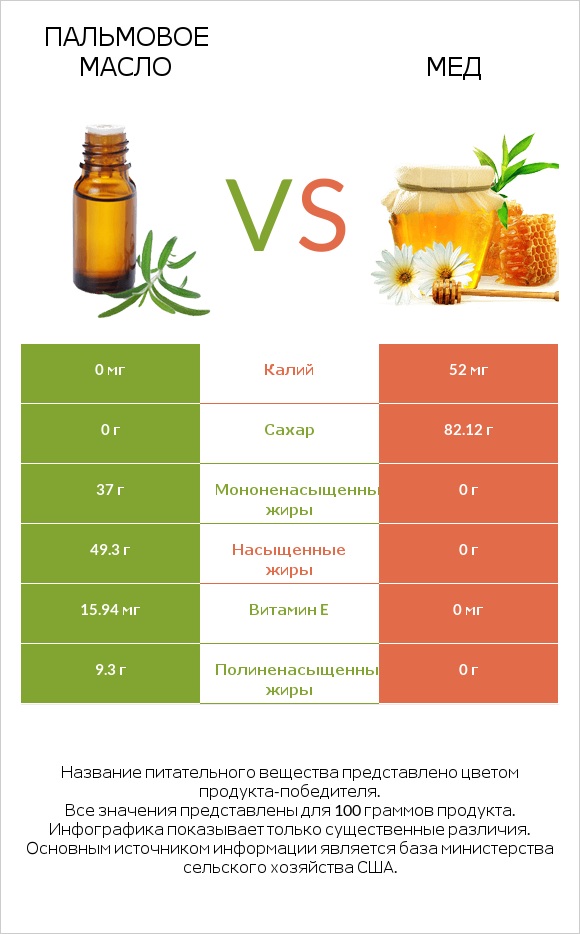 Пальмовое масло vs Мед infographic