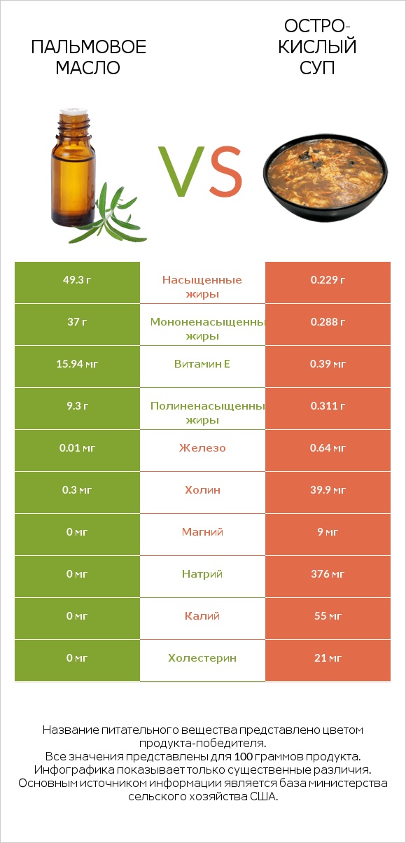 Пальмовое масло vs Остро-кислый суп infographic