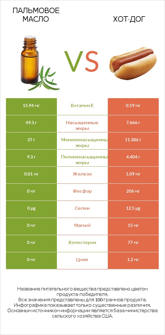 Пальмовое масло vs Хот-дог infographic