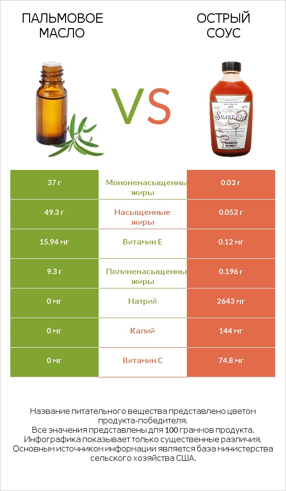 Пальмовое масло vs Острый соус infographic
