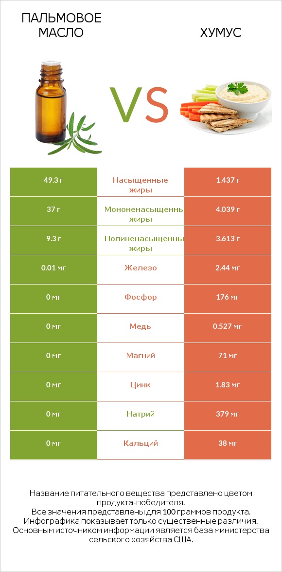 Пальмовое масло vs Хумус infographic