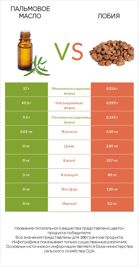 Пальмовое масло vs Лобия infographic