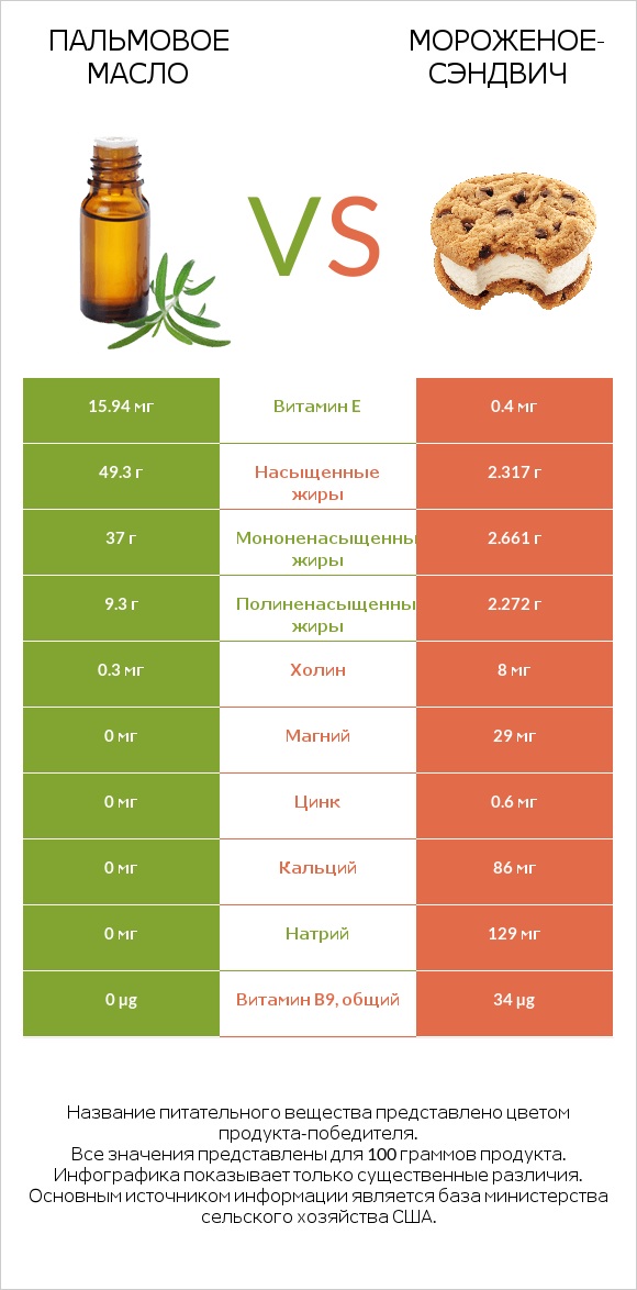 Пальмовое масло vs Мороженое-сэндвич infographic