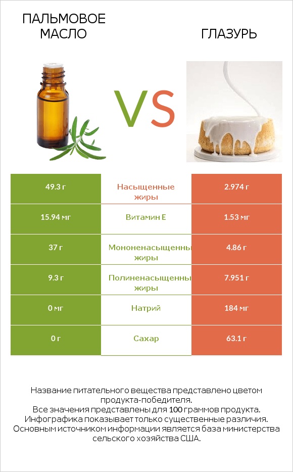 Пальмовое масло vs Глазурь infographic