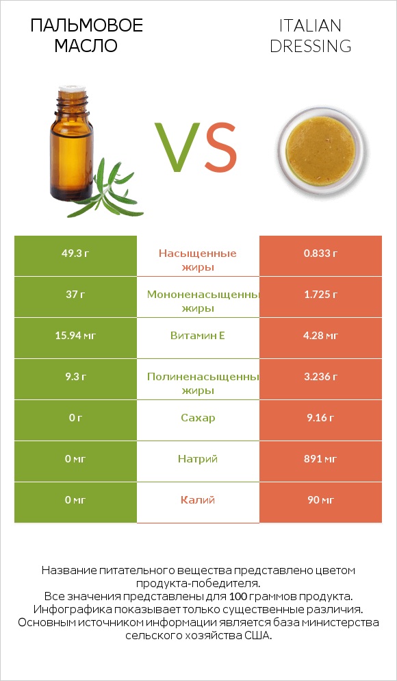 Пальмовое масло vs Italian dressing infographic
