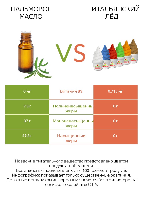 Пальмовое масло vs Итальянский лёд infographic