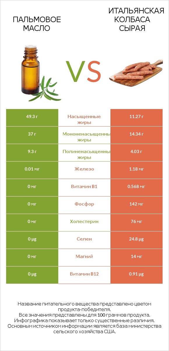 Пальмовое масло vs Итальянская колбаса сырая infographic
