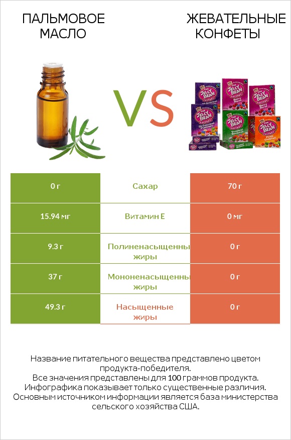 Пальмовое масло vs Жевательные конфеты infographic