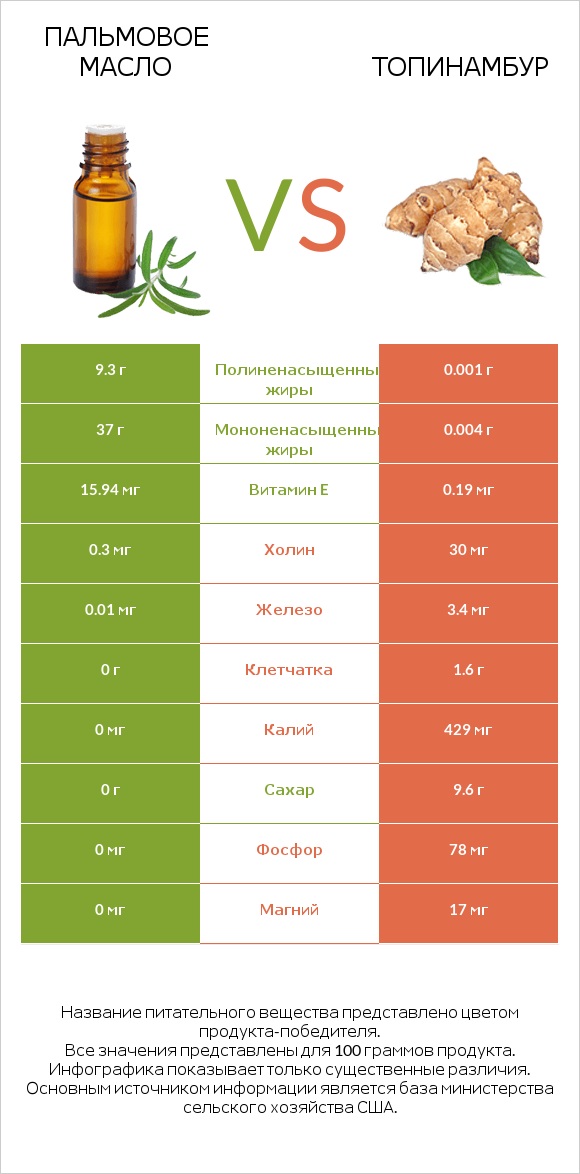 Пальмовое масло vs Топинамбур infographic