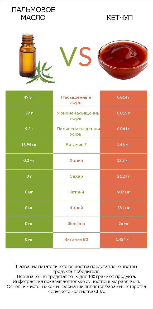 Пальмовое масло vs Кетчуп infographic