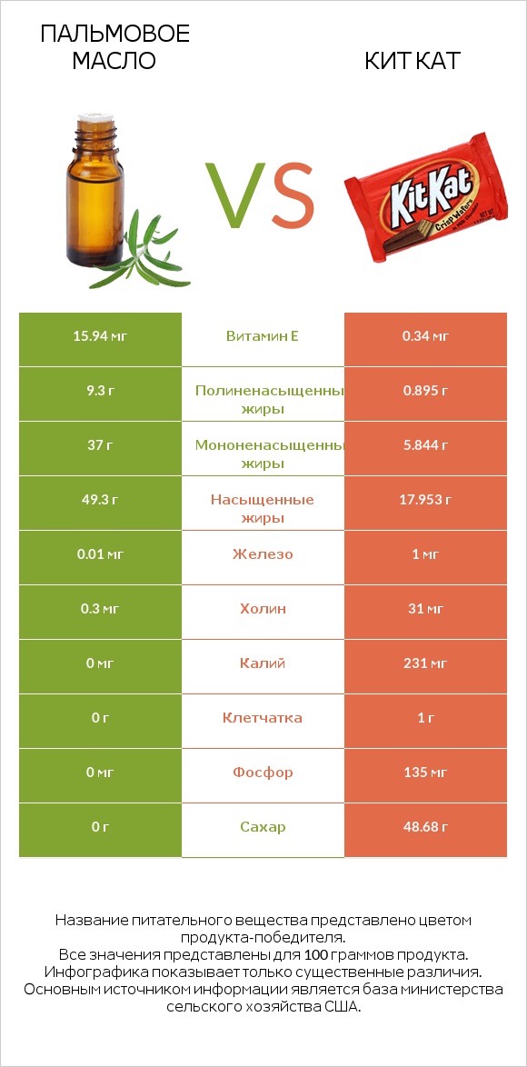 Пальмовое масло vs Кит Кат infographic