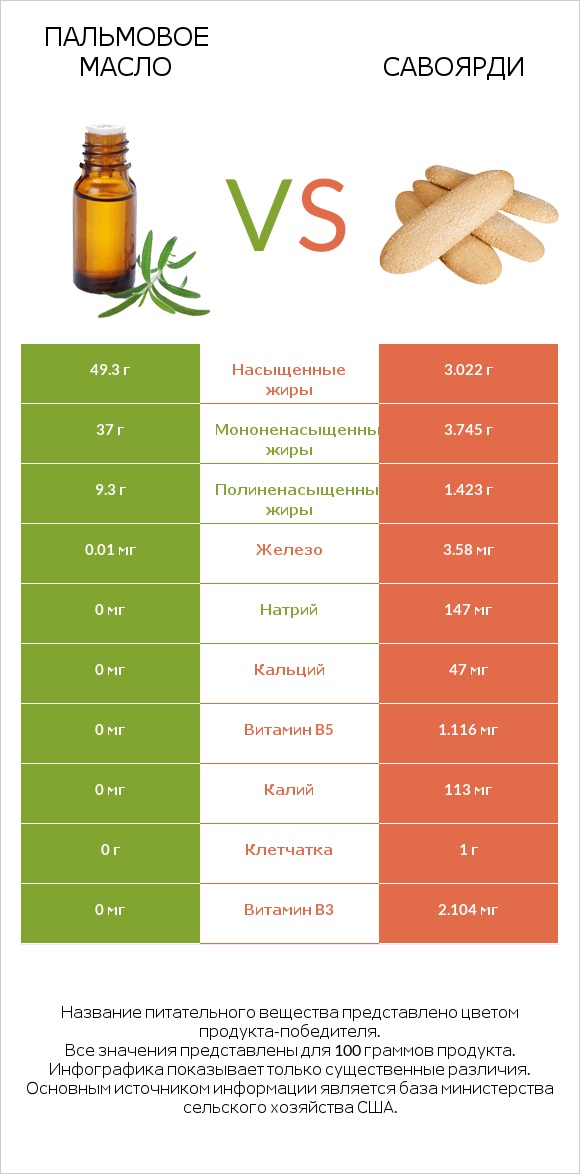 Пальмовое масло vs Савоярди infographic