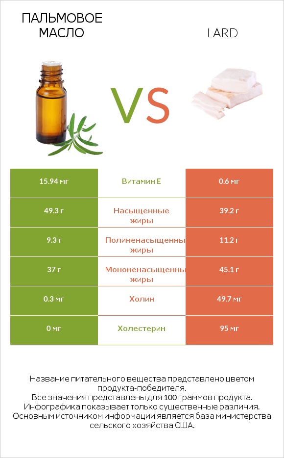 Пальмовое масло vs Lard infographic