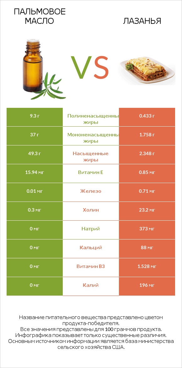 Пальмовое масло vs Лазанья infographic