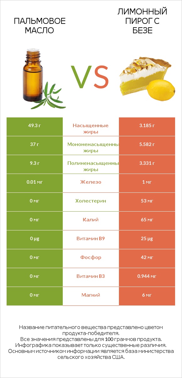 Пальмовое масло vs Лимонный пирог с безе infographic