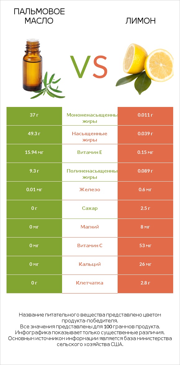 Пальмовое масло vs Лимон infographic