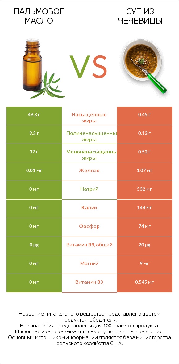 Пальмовое масло vs Суп из чечевицы infographic