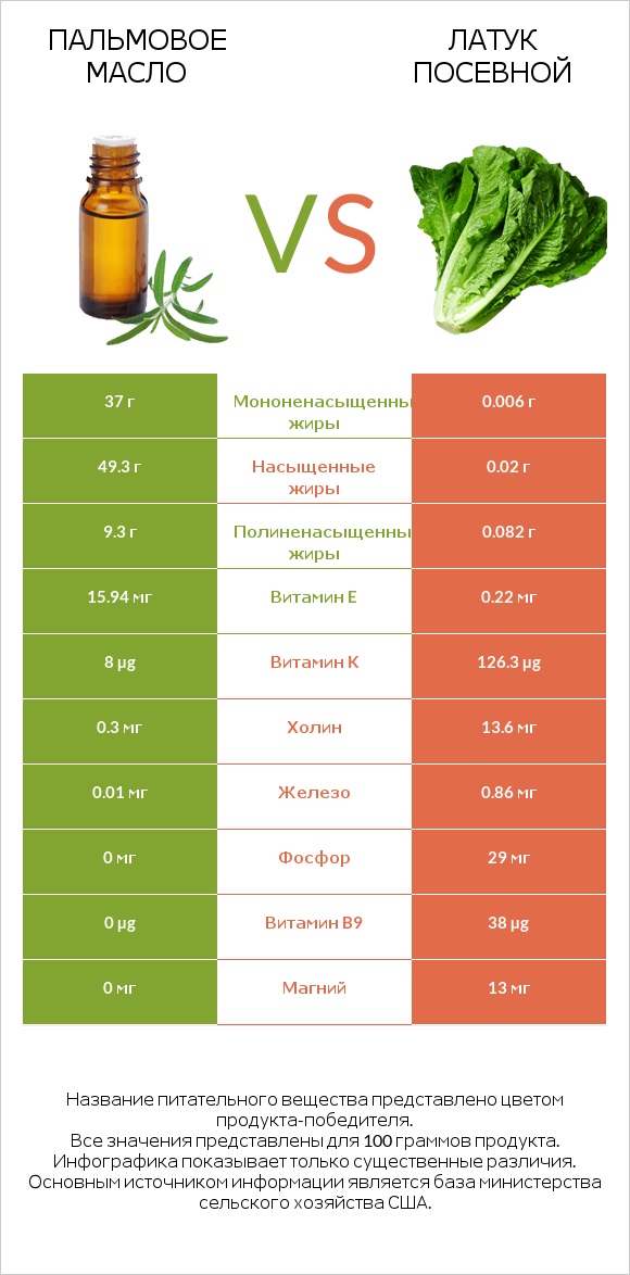 Пальмовое масло vs Латук посевной infographic