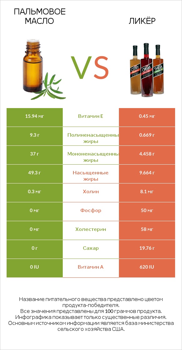 Пальмовое масло vs Ликёр infographic