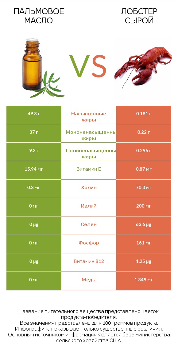 Пальмовое масло vs Лобстер сырой infographic