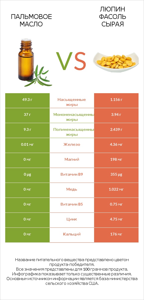 Пальмовое масло vs Люпин Фасоль сырая infographic