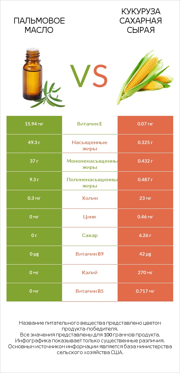 Пальмовое масло vs Кукуруза сахарная сырая infographic