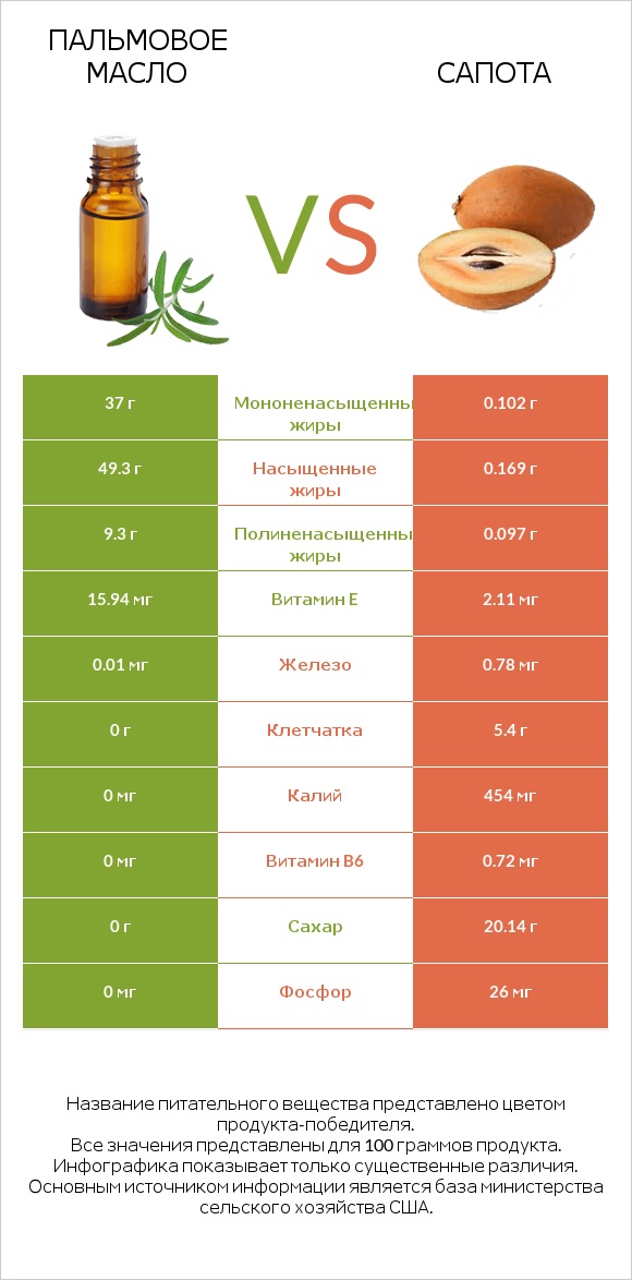 Пальмовое масло vs Сапота infographic