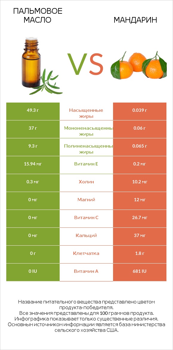 Пальмовое масло vs Мандарин infographic