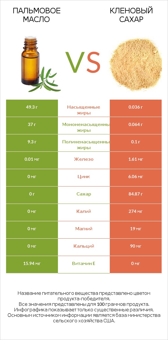 Пальмовое масло vs Кленовый сахар infographic