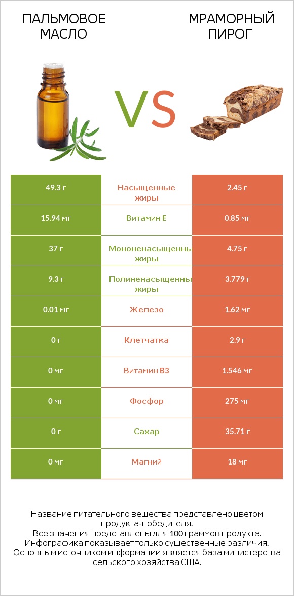 Пальмовое масло vs Мраморный пирог infographic