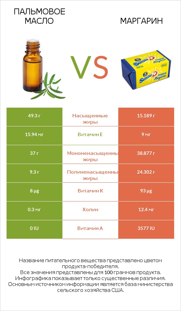 Пальмовое масло vs Маргарин infographic