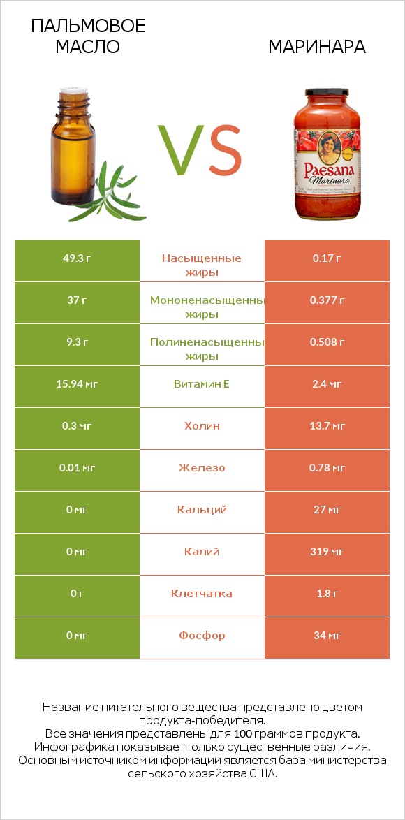 Пальмовое масло vs Маринара infographic