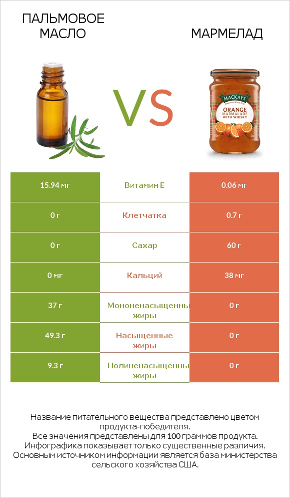 Пальмовое масло vs Мармелад infographic
