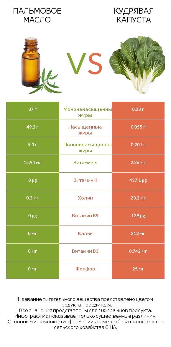 Пальмовое масло vs Кудрявая капуста infographic