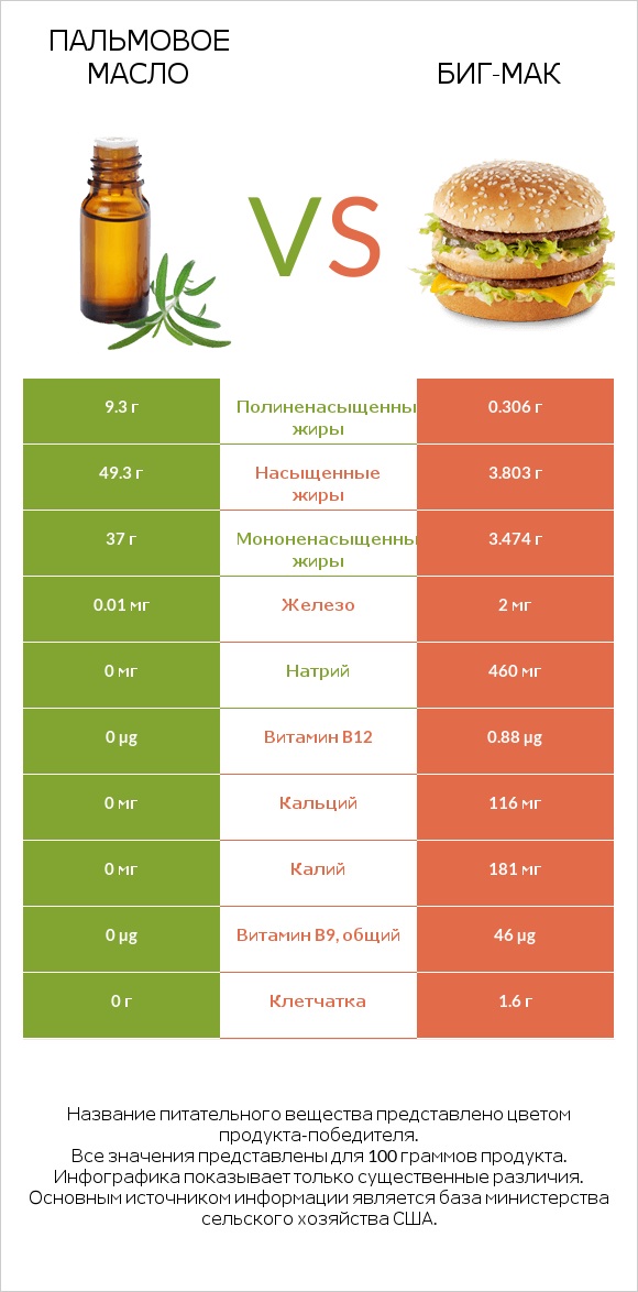 Пальмовое масло vs Биг-Мак infographic