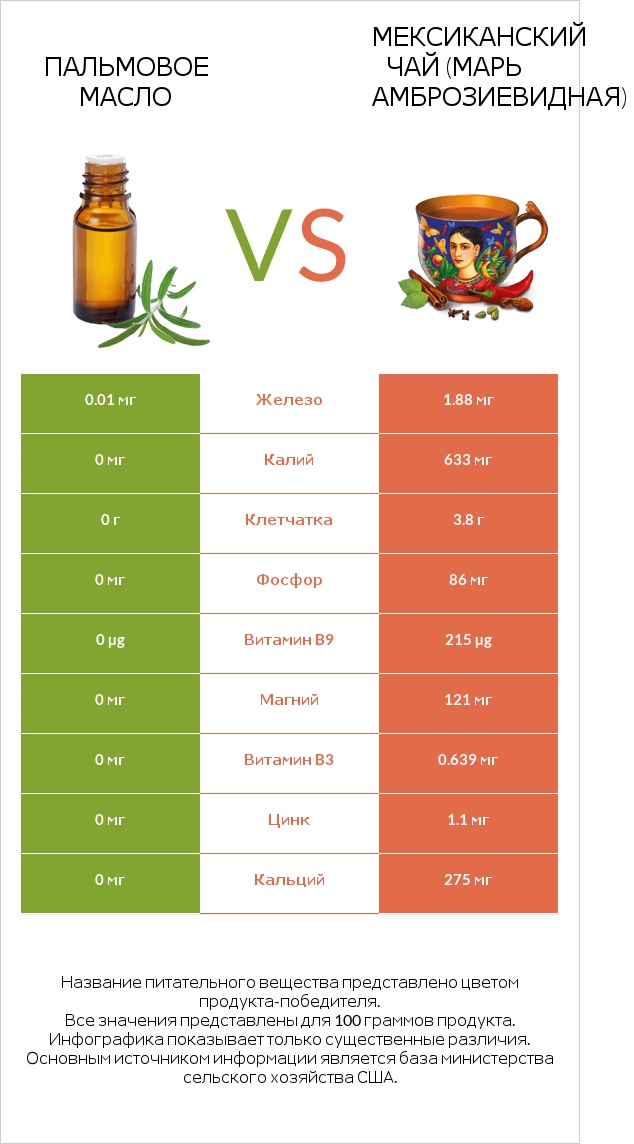 Пальмовое масло vs Мексиканский чай (Марь амброзиевидная) infographic