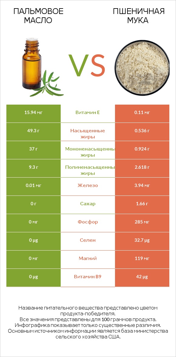 Пальмовое масло vs Пшеничная мука infographic