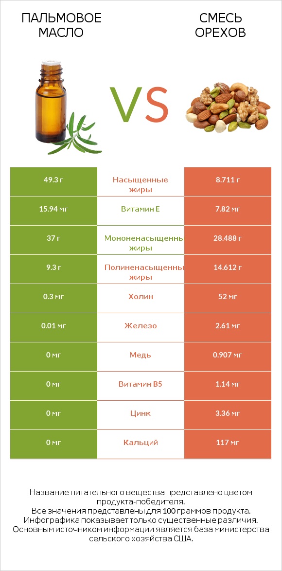 Пальмовое масло vs Смесь орехов infographic