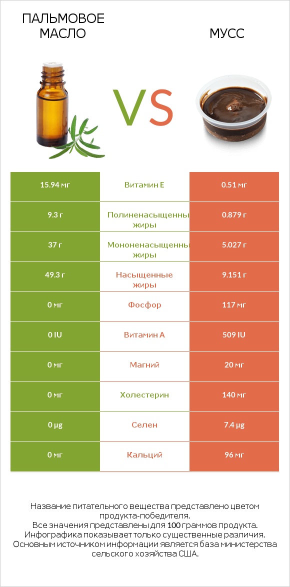 Пальмовое масло vs Мусс infographic