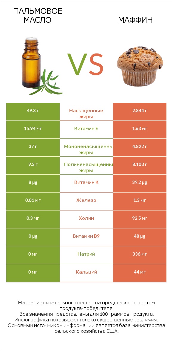Пальмовое масло vs Маффин infographic
