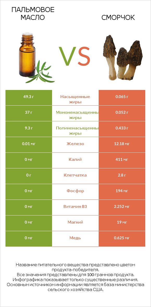 Пальмовое масло vs Сморчок infographic