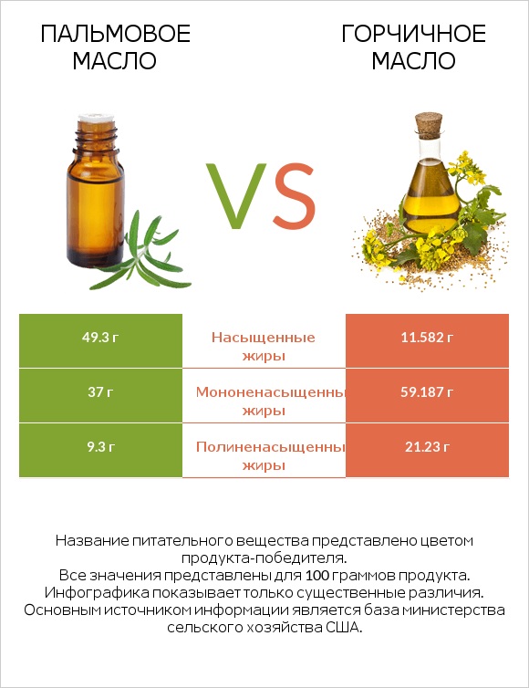 Пальмовое масло vs Горчичное масло infographic