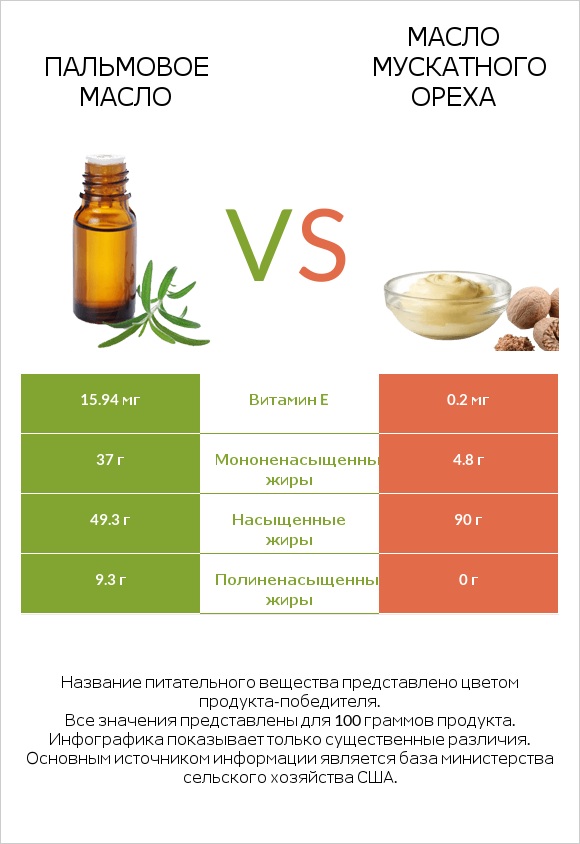 Пальмовое масло vs Масло мускатного ореха infographic