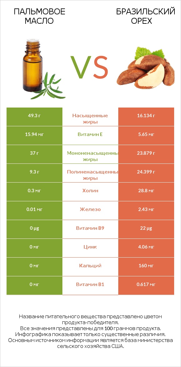 Пальмовое масло vs Бразильский орех infographic