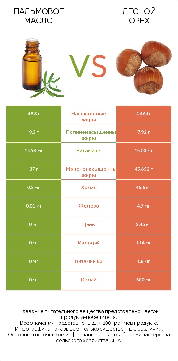 Пальмовое масло vs Лесной орех infographic