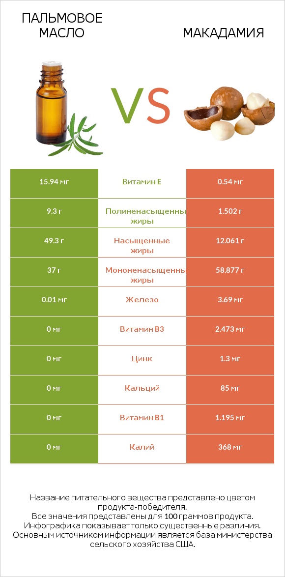 Пальмовое масло vs Макадамия infographic